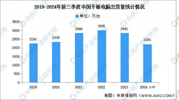 度中国平板电脑出货量及增速对比分析爱游戏ayx网站2024年第三季(图2)