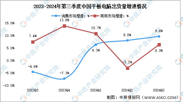 度中国平板电脑出货量及增速对比分析爱游戏ayx网站2024年第三季(图1)