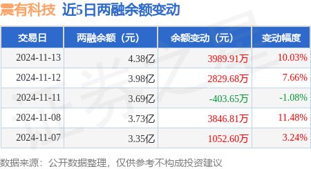 入76099万元融资融券余额438亿元爱游戏最新震有科技：11月13日融资买(图1)