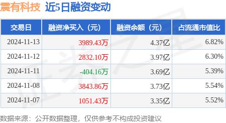 入76099万元融资融券余额438亿元爱游戏最新震有科技：11月13日融资买(图2)