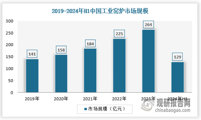 产量不断提升 绿色化、大型化趋势日益明显爱游戏app我国工业窑炉行业：需求逐渐释