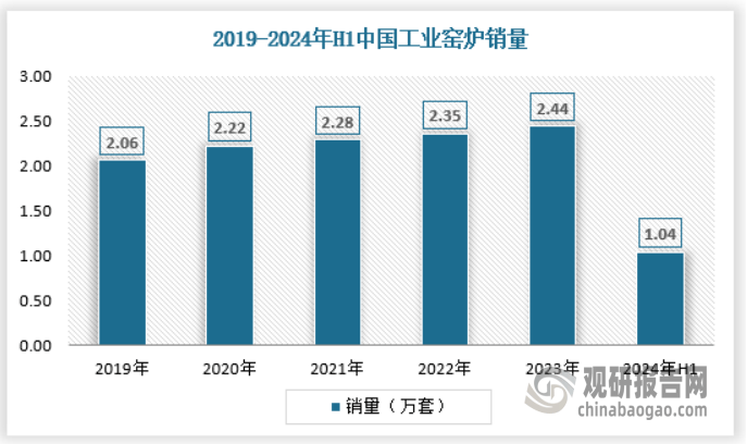 产量不断提升 绿色化、大型化趋势日益明显爱游戏app我国工业窑炉行业：需求逐渐释放(图2)