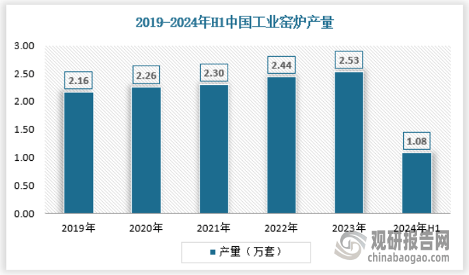 产量不断提升 绿色化、大型化趋势日益明显爱游戏app我国工业窑炉行业：需求逐渐释放(图7)