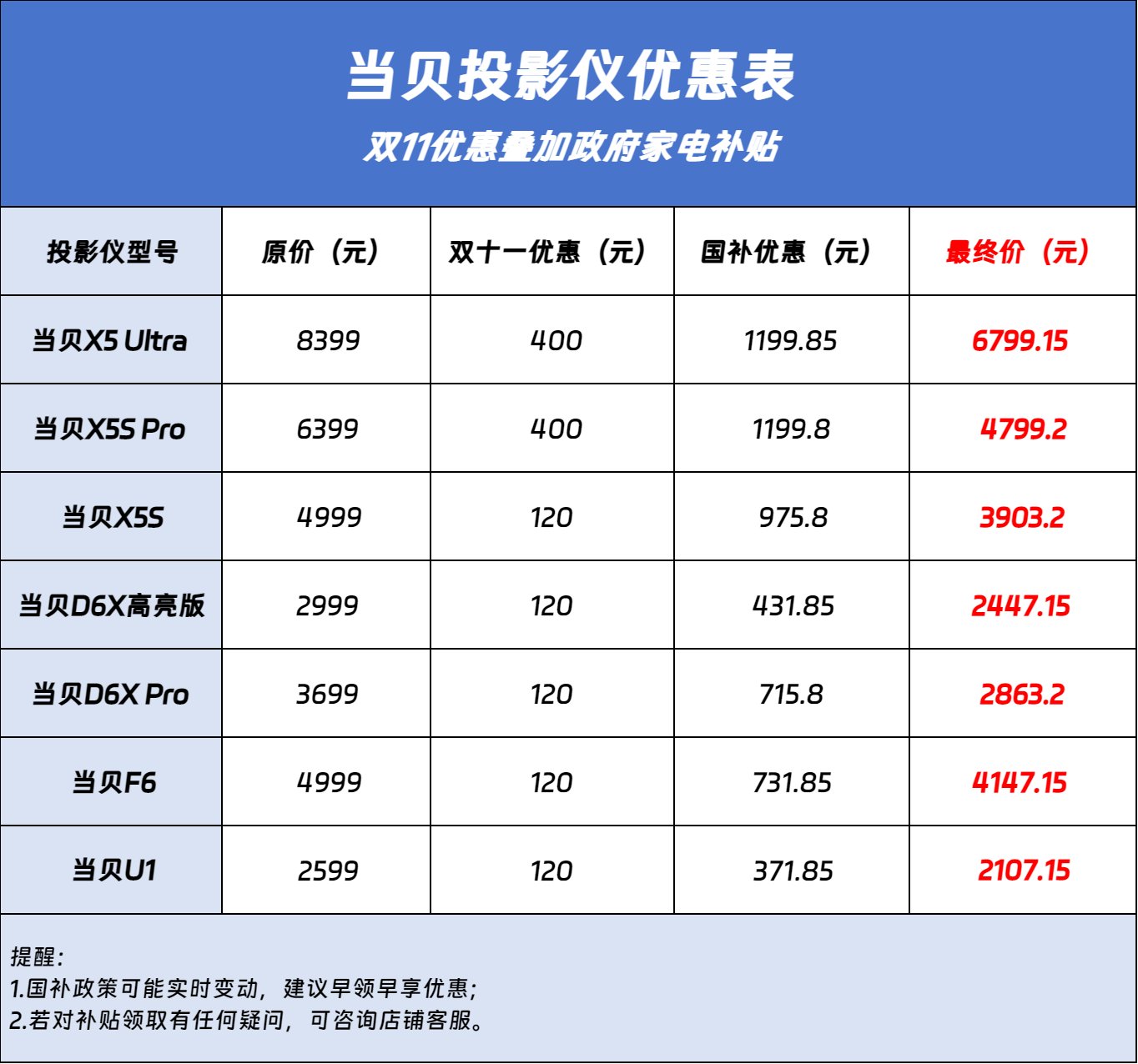 方都一样吗？国补哪个省份优惠力度最大？ayx爱游戏app政府家电补贴每个地(图1)